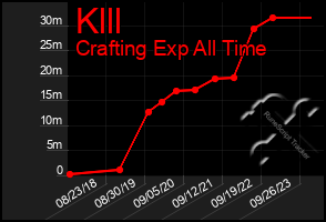 Total Graph of Klll