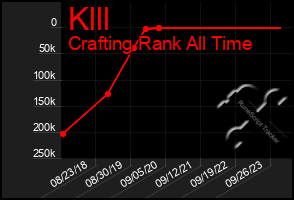 Total Graph of Klll