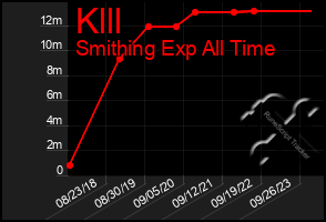 Total Graph of Klll