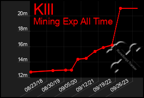 Total Graph of Klll