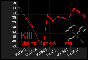 Total Graph of Klll