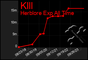 Total Graph of Klll