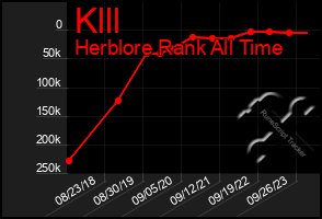 Total Graph of Klll