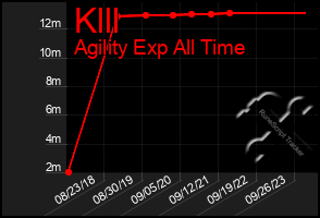 Total Graph of Klll