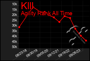 Total Graph of Klll