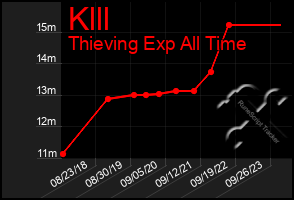 Total Graph of Klll