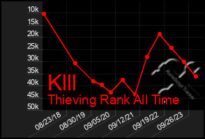 Total Graph of Klll