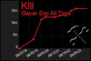 Total Graph of Klll