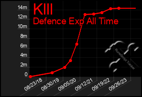 Total Graph of Klll