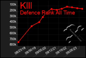 Total Graph of Klll