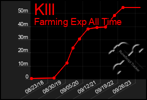 Total Graph of Klll