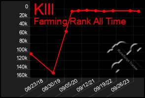 Total Graph of Klll