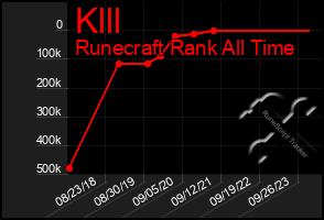 Total Graph of Klll