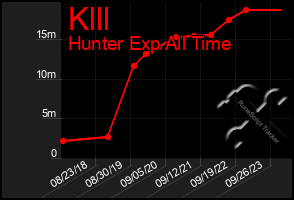 Total Graph of Klll