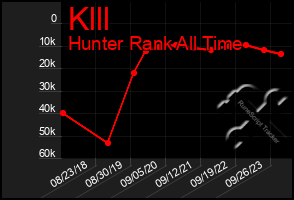 Total Graph of Klll