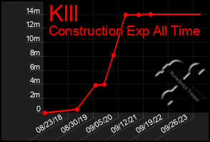 Total Graph of Klll