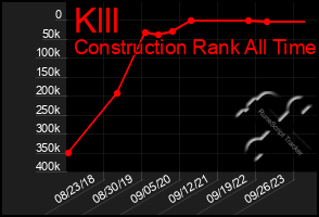 Total Graph of Klll