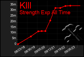 Total Graph of Klll