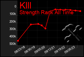 Total Graph of Klll