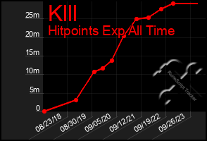 Total Graph of Klll