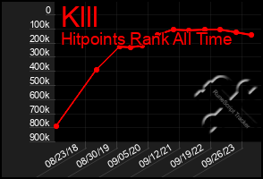 Total Graph of Klll