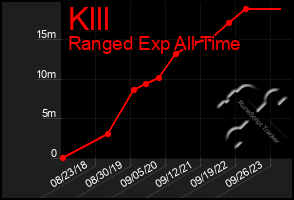 Total Graph of Klll