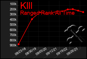 Total Graph of Klll