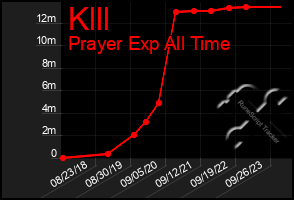 Total Graph of Klll