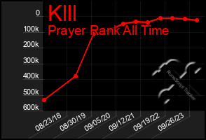 Total Graph of Klll