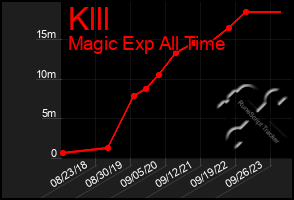 Total Graph of Klll