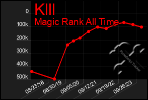 Total Graph of Klll