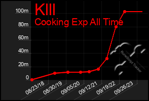 Total Graph of Klll