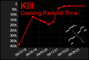 Total Graph of Klll