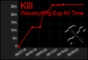 Total Graph of Klll