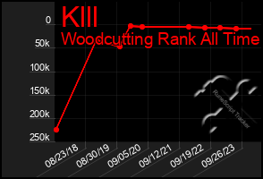 Total Graph of Klll