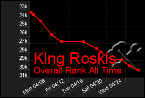 Total Graph of Klng Roskls