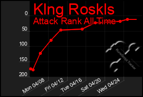 Total Graph of Klng Roskls