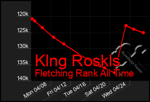 Total Graph of Klng Roskls