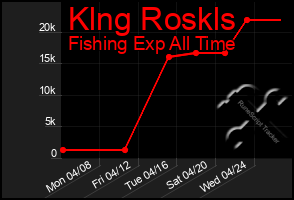 Total Graph of Klng Roskls