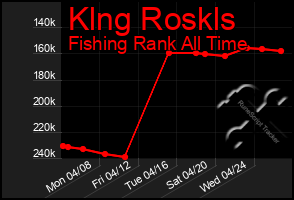 Total Graph of Klng Roskls