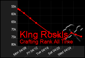 Total Graph of Klng Roskls