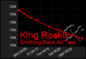 Total Graph of Klng Roskls