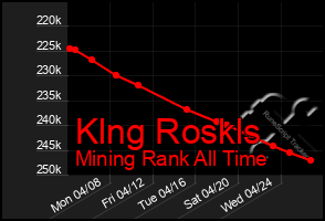 Total Graph of Klng Roskls