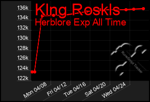 Total Graph of Klng Roskls