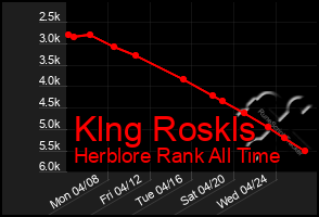 Total Graph of Klng Roskls