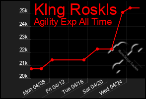 Total Graph of Klng Roskls