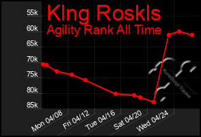 Total Graph of Klng Roskls