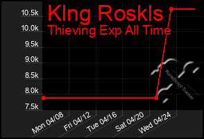 Total Graph of Klng Roskls