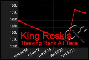 Total Graph of Klng Roskls