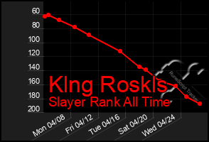 Total Graph of Klng Roskls